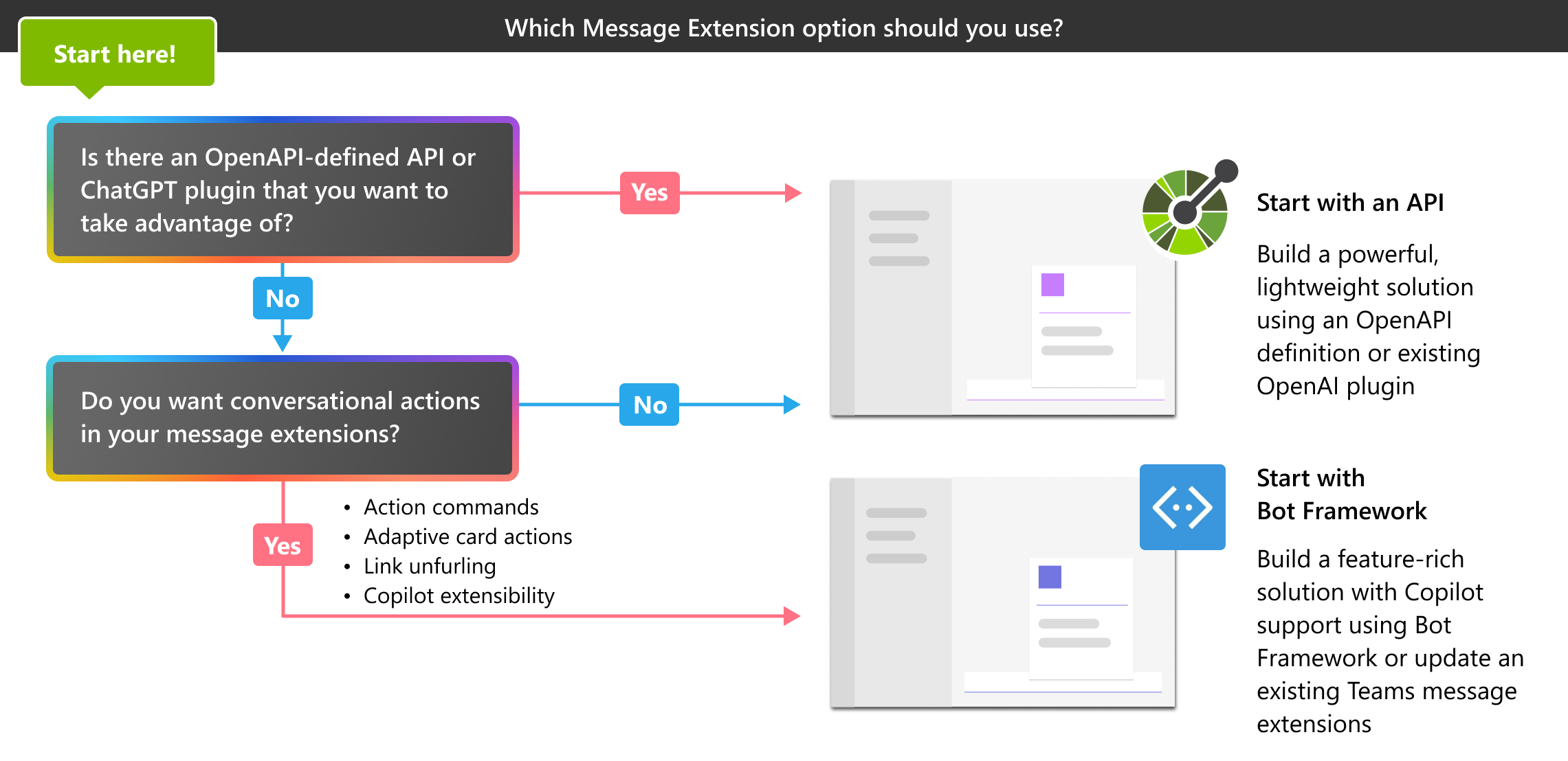 Captura de pantalla que muestra el árbol de decisión, que ayuda al usuario a elegir entre la extensión de mensaje basada en API y la basada en bots.
