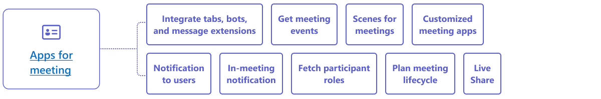 Funcionalidades de aplicaciones de Microsoft Teams para reuniones.