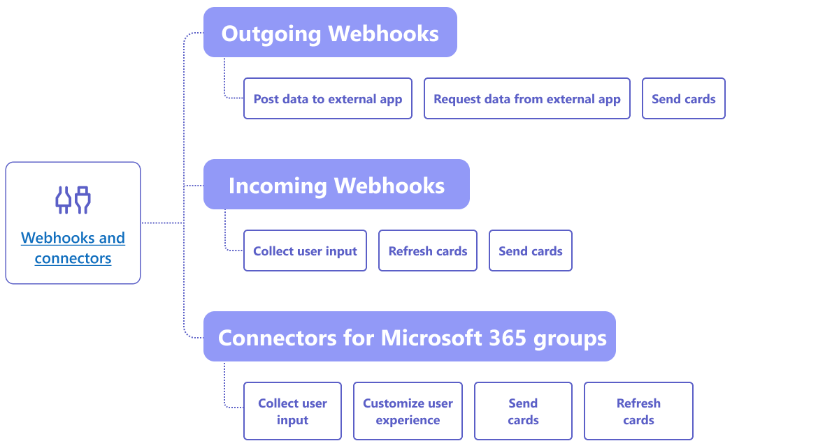 Funcionalidades de aplicaciones de Microsoft Teams para webhooks y conectores.