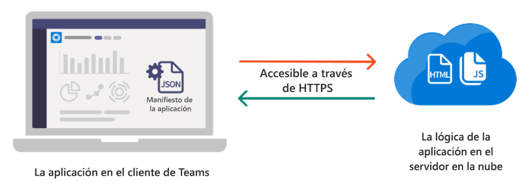 Ilustración que muestra el hospedaje de aplicaciones para aplicación de Teams.