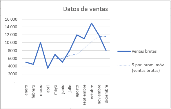 Gráfico con línea de tendencia de media móvil en Excel.