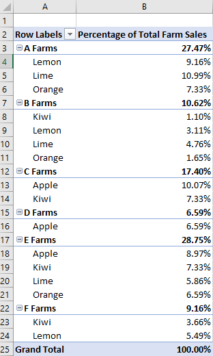 Tabla dinámica que muestra los porcentajes de ventas de frutas con relación al total general de granjas de servidores individuales y tipos de frutas individuales dentro de cada granja.