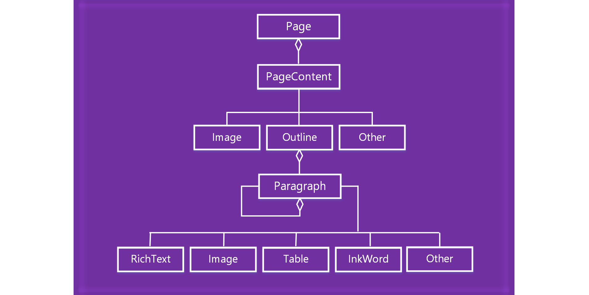 Diagrama del modelo de objetos de página de OneNote.