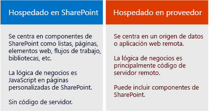 Comparación de aplicaciones hospedadas en SharePoint y hospedadas por el proveedor