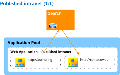 Arquitectura de muestra de intranet publicada