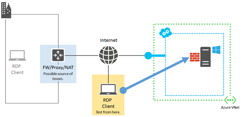 Diagrama de los componentes en una conexión RDP con un cliente RDP que está conectado a Internet resaltado y una flecha que apunta a una VM de Azure que indica una conexión.