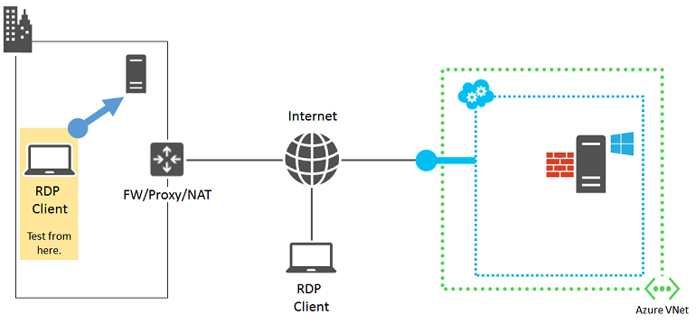 Diagrama de los componentes en una conexión RDP con el cliente RDP resaltado y una flecha que apunta a otro equipo local que indica una conexión.