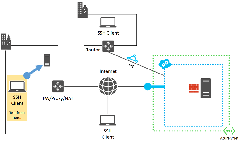 Diagrama que resalta los componentes del equipo cliente de SSH.