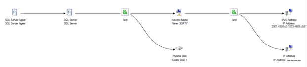 Diagrama del árbol de dependencias de la instancia de clúster de conmutación por error SQL Server predeterminada.
