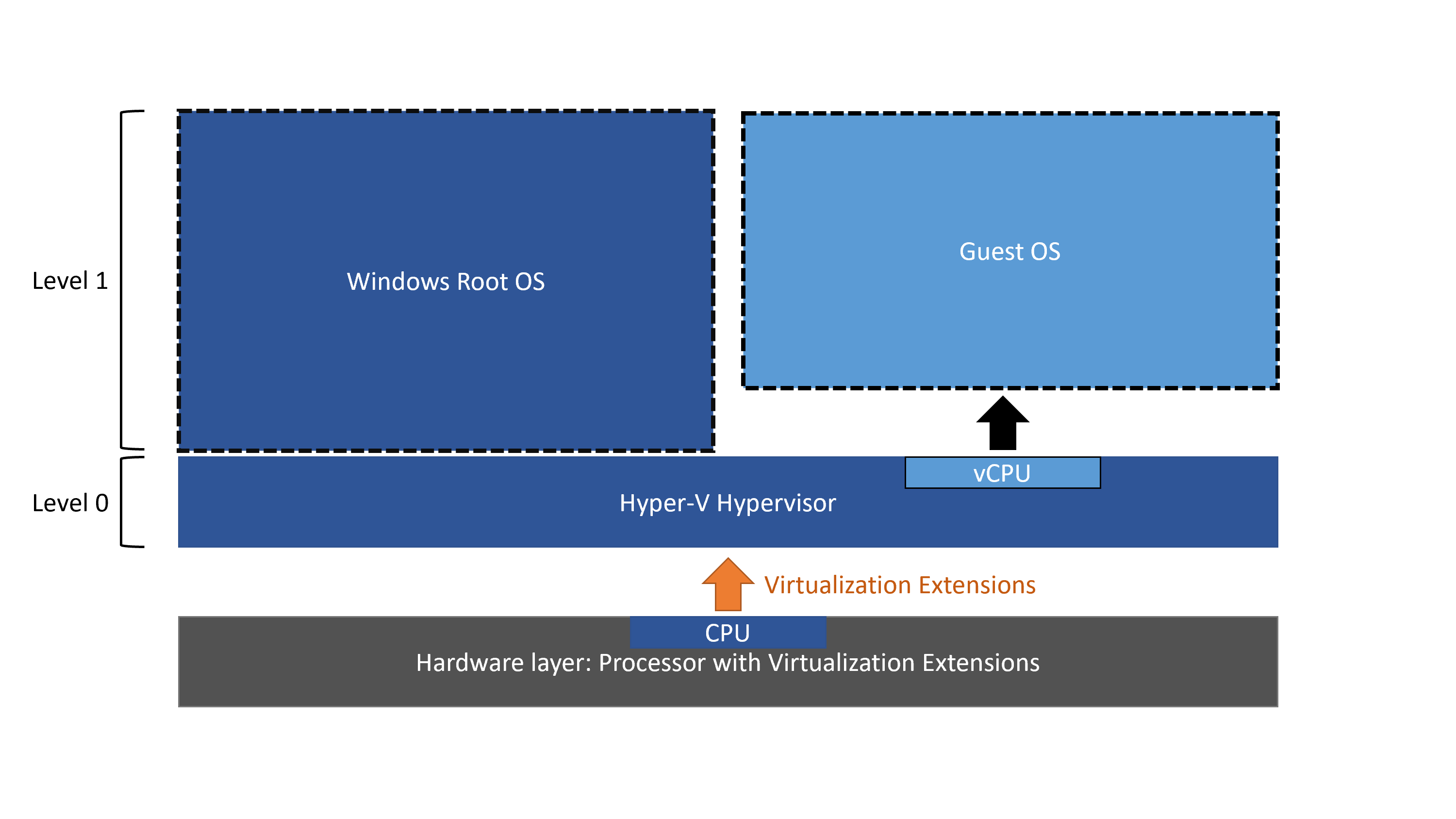 Diagrama de los niveles de Hyper V con la virtualización anidada desactivada.