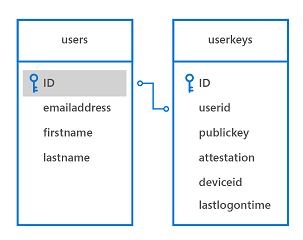 Windows Hello esquema de base de datos de ejemplo