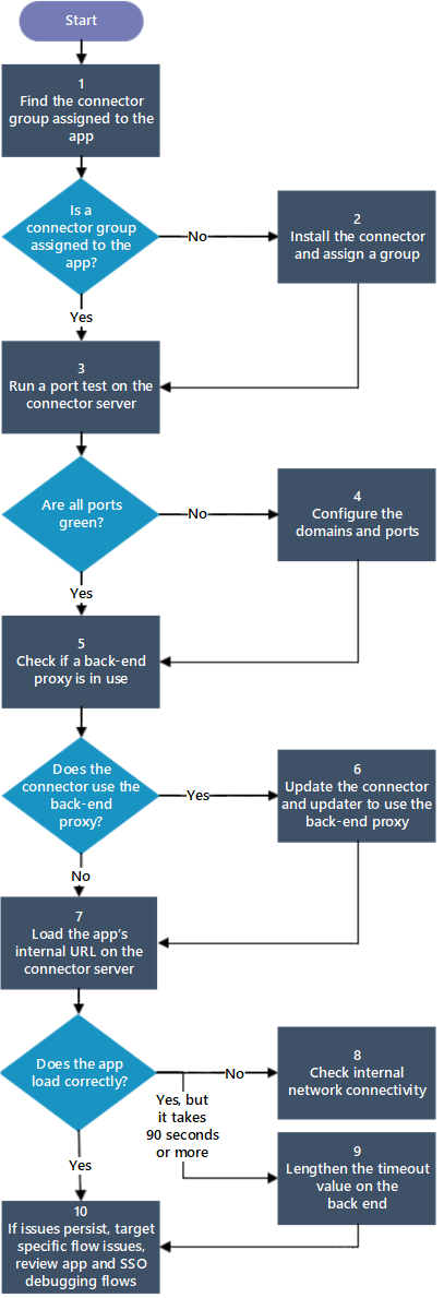 Flowchart showing steps for debugging a connector