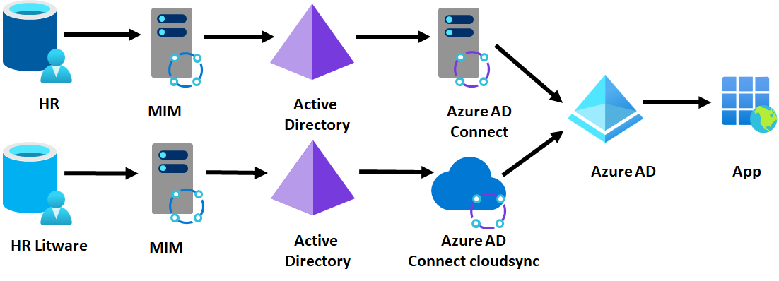 Deploy Azure AD Connect cloud sync in the acquired forest