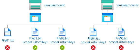 Diagrama de la condición que muestra el acceso de lectura o escritura a blobs en la cuenta de almacenamiento sampleaccount con un ámbito de cifrado ScopeCustomKey1.