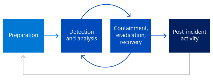 Diagrama de fases de NIST: preparación; detección y análisis; contención, erradicación y recuperación; y, por último, la actividad posterior al incidente antes de que el ciclo se inicie de nuevo.