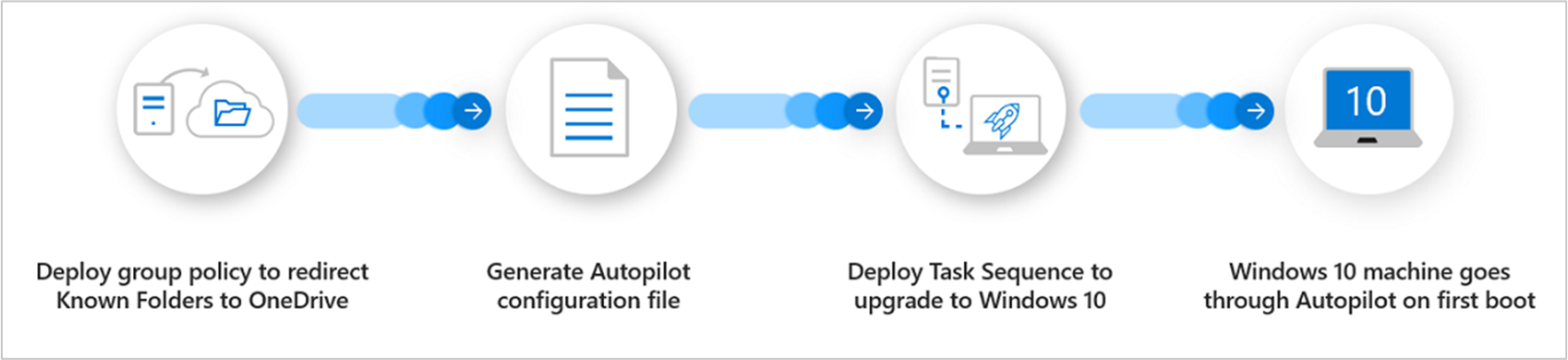 Información general sobre los procesos para Windows Autopilot para dispositivos existentes