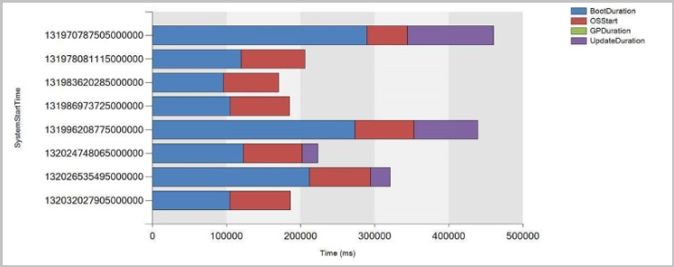 Gráfico de barras apiladas que muestra los tiempos de arranque de un dispositivo en ms