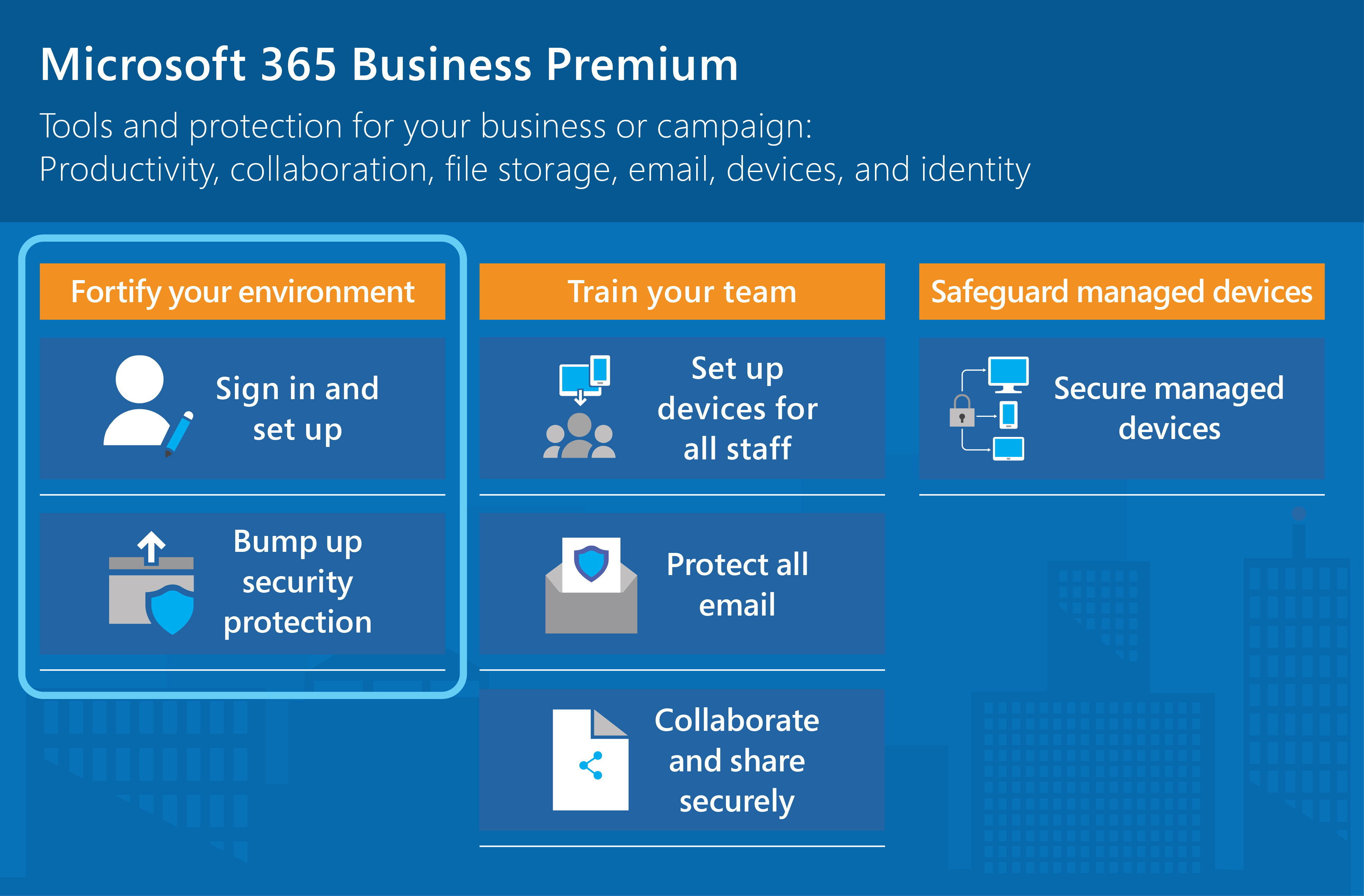 Microsoft 365 Empresa Premium protege las aplicaciones, el almacenamiento de archivos, el correo electrónico, los dispositivos y las identidades.