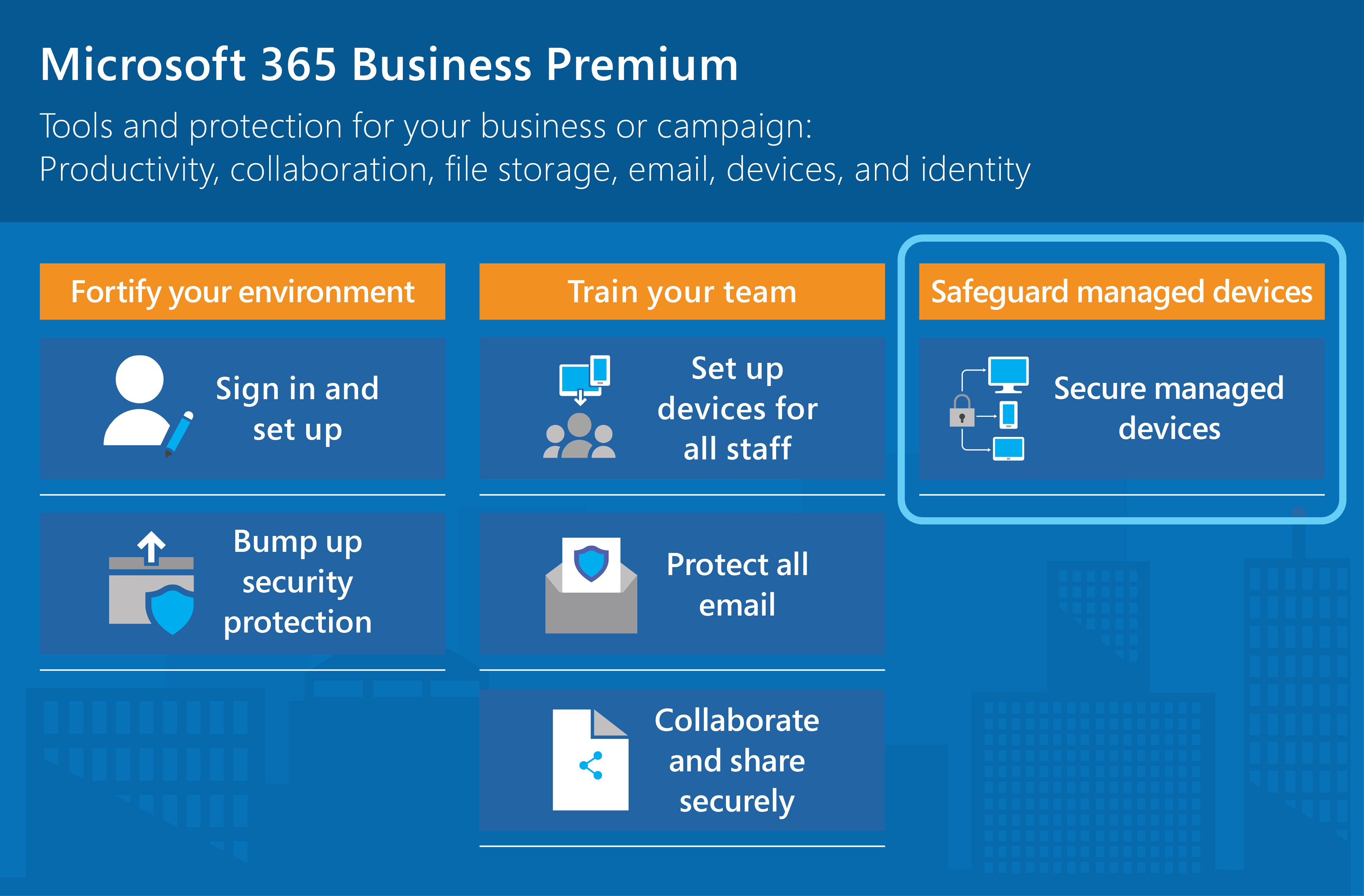 Microsoft 365 Empresa Premium protege las aplicaciones, el almacenamiento de archivos, el correo electrónico, los dispositivos y las identidades.