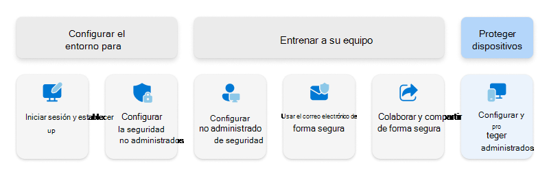 Diagrama con los dispositivos administrados configurados y seguros resaltados.