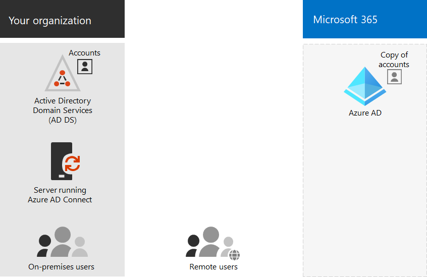 Componentes de la sincronización de directorios para Microsoft 365.