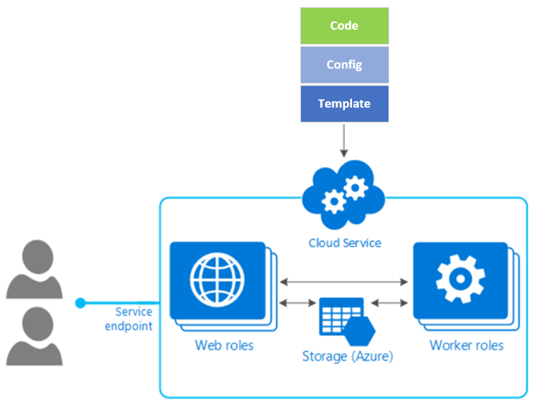 Сервисы Microsoft Azure. Azure cloud. Azure cloud services. Хранение данных в облаке Azure.