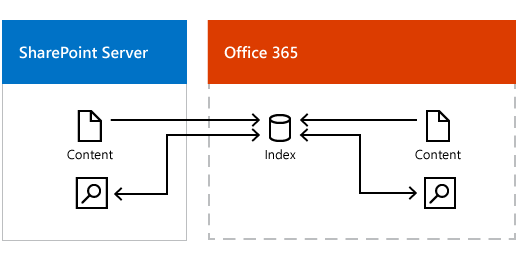 Ilustración donde se muestra el contenido local y de Microsoft 365 agregado al índice de búsqueda de Microsoft 365, y resultados de la búsqueda que proceden del índice de búsqueda de Microsoft 365.