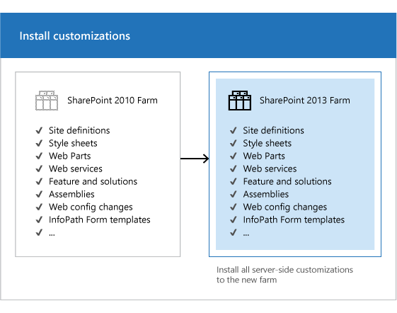 Copia personalizaciones en SharePoint 2013