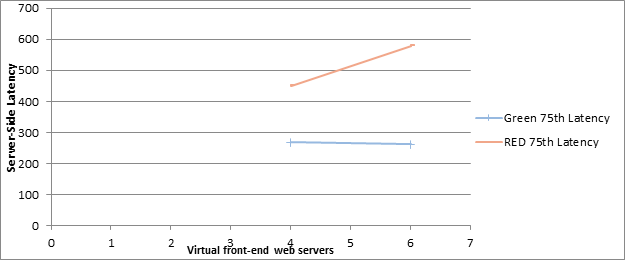 Captura de pantalla en la que se muestra cómo el aumento del número de servidores front-end web afecta a la latencia tanto en la zona verde como en la roja en el escenario de 100.000 usuarios.