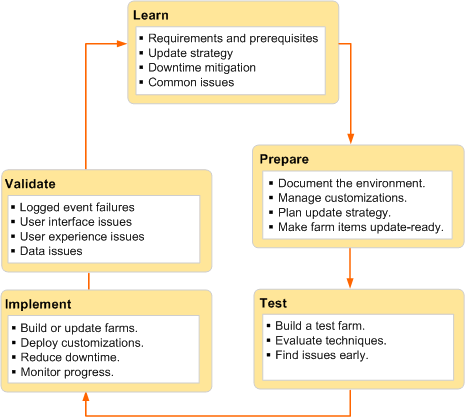 Ciclo de implementación de actualizaciones de software