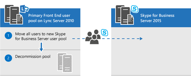 Diagrama de carriles de natación en el que aparecen los usuarios del grupo de servidores front-end principal de Lync Server durante su traslado a Skype Empresarial Server 2015 y el grupo de Lync Server que se está retirando.
