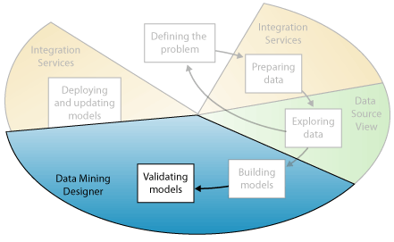 Data mining fifth step: validating mining models