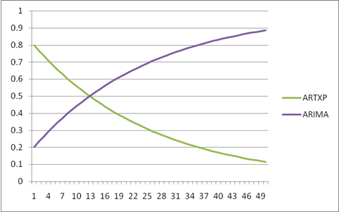 curva de descomposición para la curva de descomposición del modelo de serie temporal