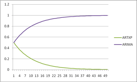 curva predeterminada para la combinación de algoritmos de serie temporal