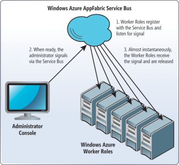 image: Using the Windows Azure AppFabric Service Bus to Simultaneously Communicate with All Worker Roles