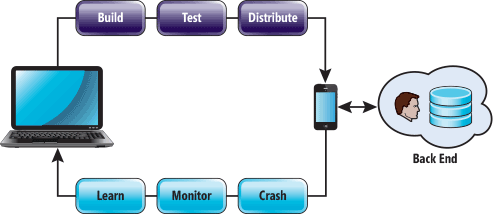 Ciclo de vida de aplicación móvil con Visual Studio Mobile Center