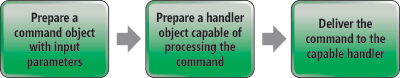 La cadena de pasos principales para procesar un comando