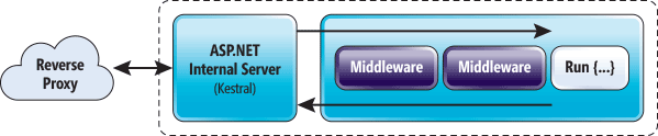 Middleware de ASP.NET Core
