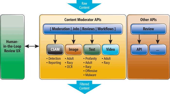 Flujos de contenido del usuario a través de Content Moderator, donde humanos y modelos de Machine Learning cooperan para filtrar material indecente
