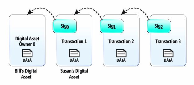 La cadena de hash de transacción usa firmas digitales para transferir la propiedad de un activo digital. Cada registro de transacción mantiene un vínculo de retroceso criptográfico a la transacción anterior de la cadena de hash.