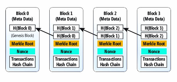 La cadena de bloques está formada por bloques que, a su vez, incluyen árboles de hash de transacción; los bloques de la cadena de bloques se vinculan mediante un vínculo de retroceso a los bloques anteriores y se validan mediante un algoritmo de prueba de trabajo