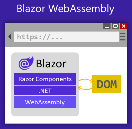 Blazor WebAssembly: The Blazor app runs on a UI thread inside the browser.