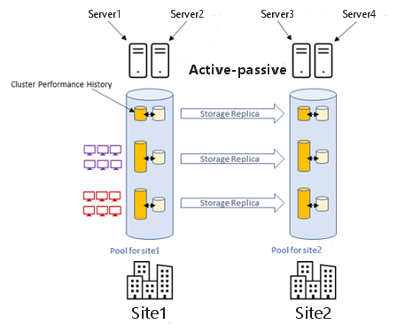 Active/passive stretched cluster scenario