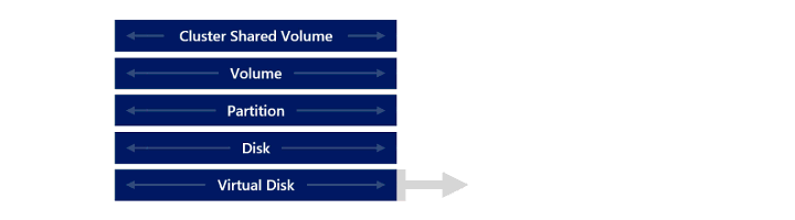 El diagrama animado muestra cómo se hace más grande el disco virtual de un volumen mientras la capa de disco situada inmediatamente encima se hace automáticamente más grande como resultado.