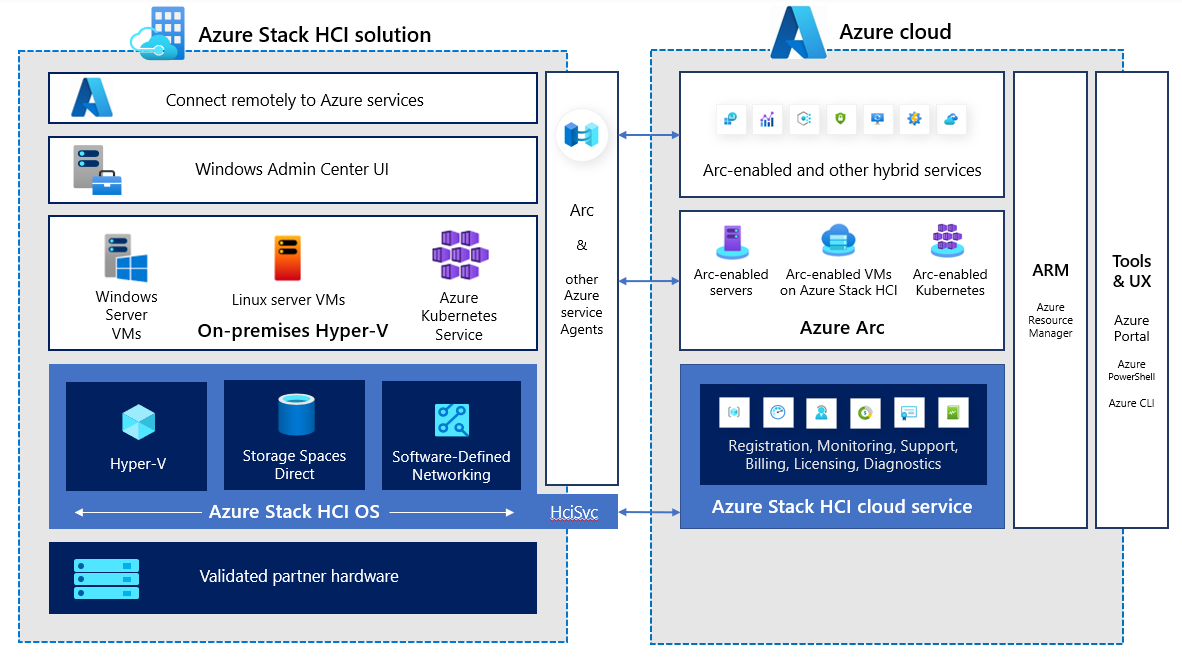 Diagram shows the integration points between the on-premises Azure Stack HCI solution and Azure cloud