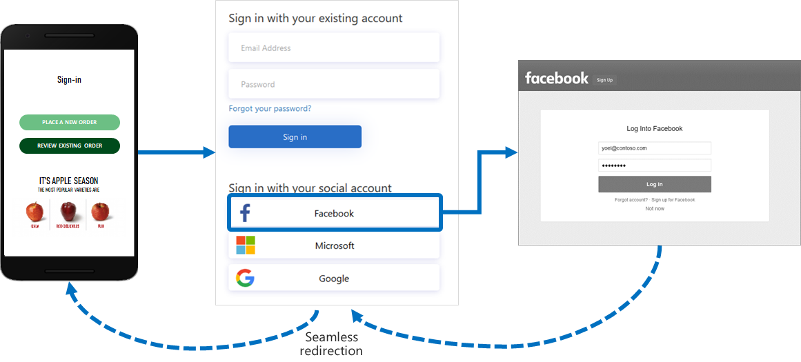 Diagrama en el que se muestra un ejemplo de inicio de sesión móvil con una cuenta de red social (Facebook).