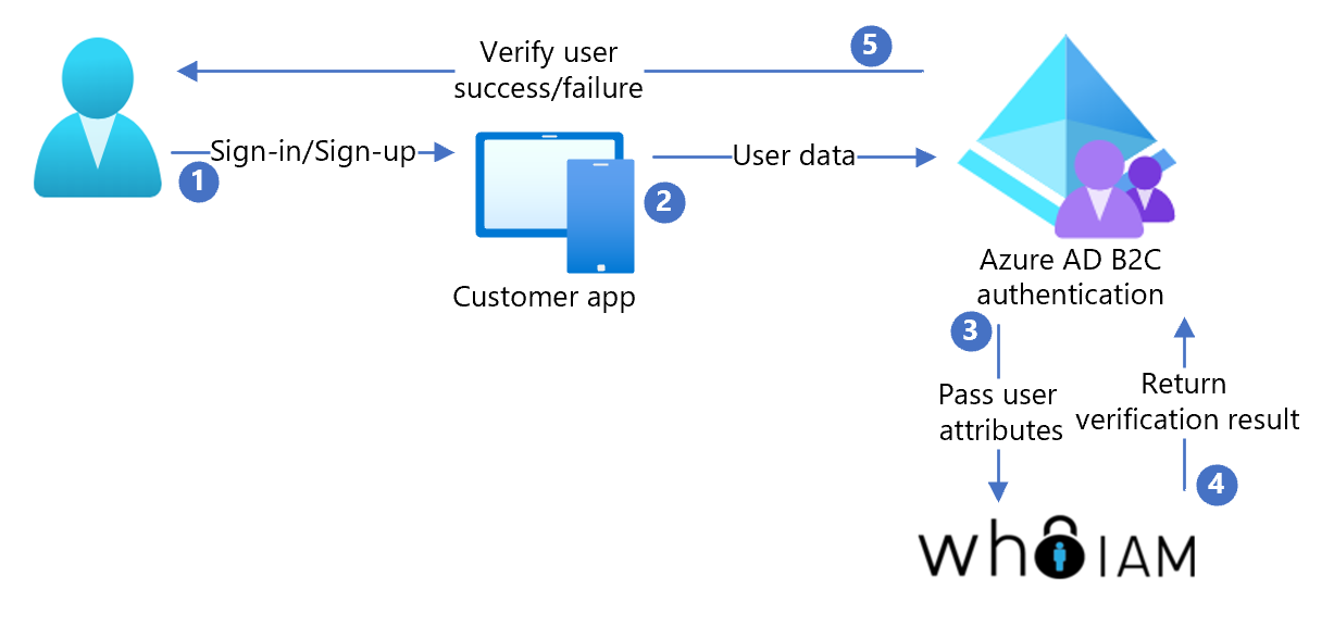 Diagrama de la integración de Azure AD B2C con WhoIAM.