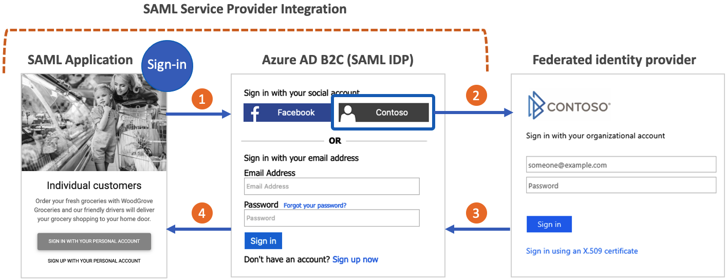 Diagram with Azure Active Directory B2C as an identity provider on the left and as a service provider on the right.