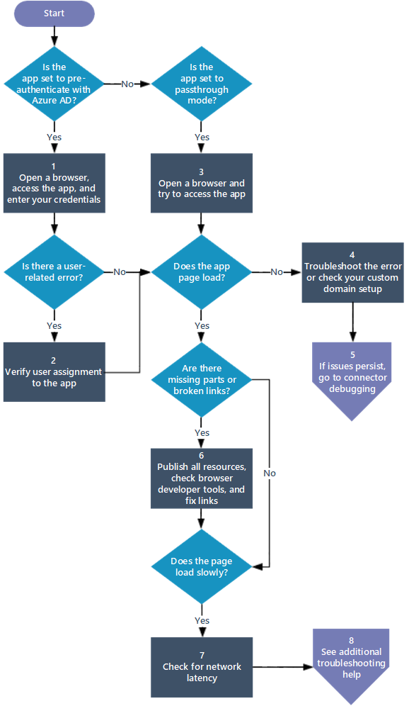 Diagrama de flujo que muestra los pasos para depurar una aplicación