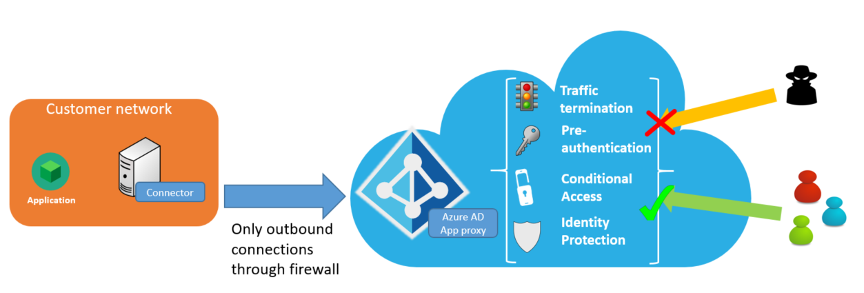Diagrama de acceso remoto seguro a través del proxy de aplicación de Microsoft Entra
